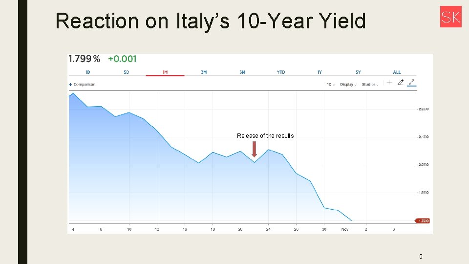 Reaction on Italy’s 10 -Year Yield Release of the results 5 