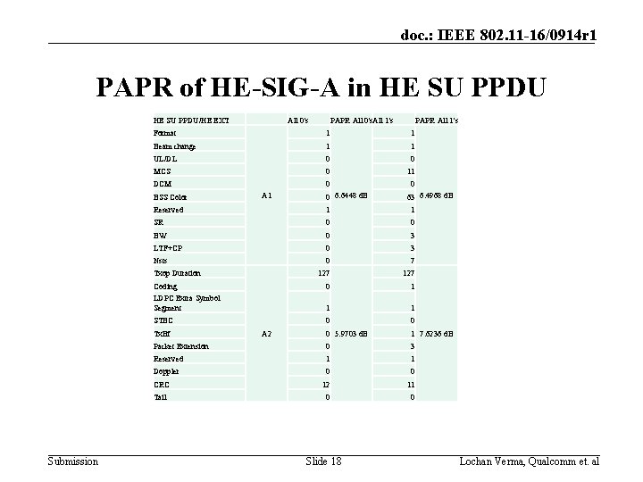 doc. : IEEE 802. 11 -16/0914 r 1 PAPR of HE-SIG-A in HE SU