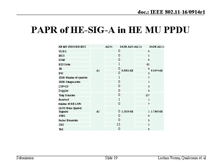 doc. : IEEE 802. 11 -16/0914 r 1 PAPR of HE-SIG-A in HE MU