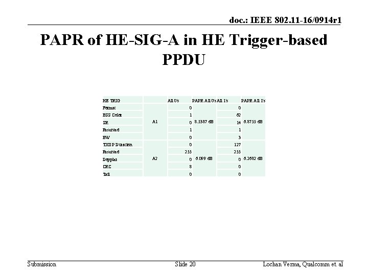 doc. : IEEE 802. 11 -16/0914 r 1 PAPR of HE-SIG-A in HE Trigger-based