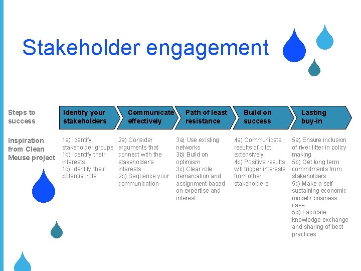 Stakeholder engagement Steps to success Identify your stakeholders Communicate effectively 1 a) Identify 2