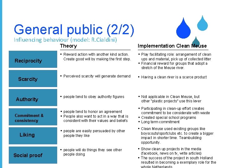 S S General public (2/2) Influencing behaviour (model: R. Cialdini) Reciprocity Scarcity Authority Commitment