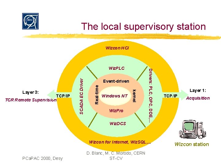 The local supervisory station Wizcon HCI Real-time SCADA EC Driver TCP/IP TCR Remote Supervision