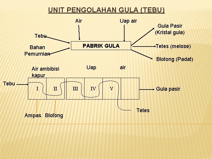 UNIT PENGOLAHAN GULA (TEBU) Air Uap air Tebu PABRIK GULA Bahan Pemurnian I Tetes