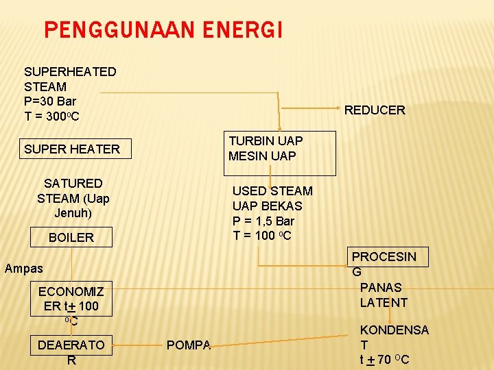 PENGGUNAAN ENERGI SUPERHEATED STEAM P=30 Bar T = 300 o. C REDUCER TURBIN UAP