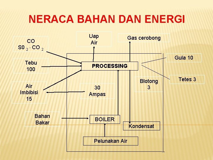 NERACA BAHAN DAN ENERGI CO S 0 2 , CO 2 Tebu 100 Air