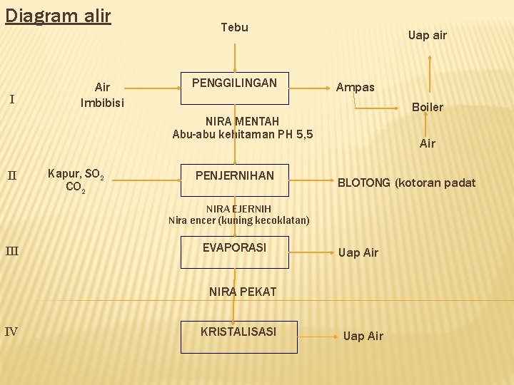 Diagram alir I Air Imbibisi Tebu PENGGILINGAN Uap air Ampas Boiler NIRA MENTAH Abu-abu