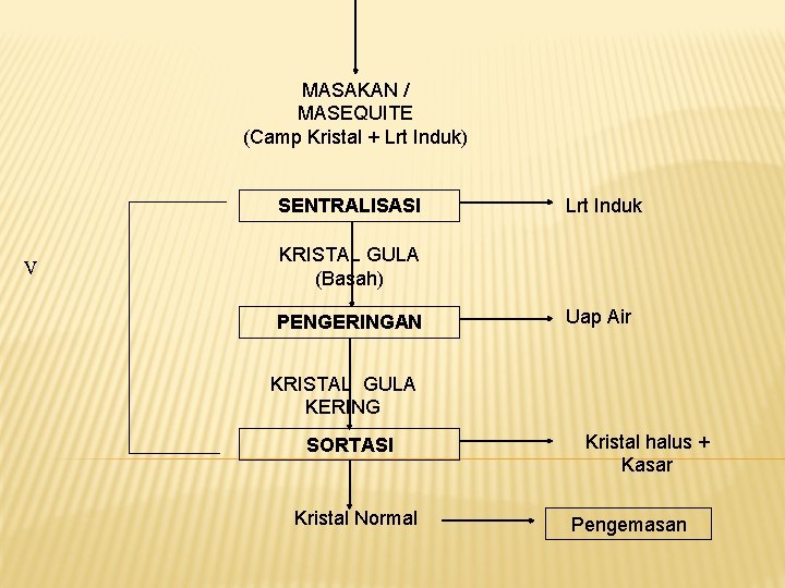 MASAKAN / MASEQUITE (Camp Kristal + Lrt Induk) SENTRALISASI V Lrt Induk KRISTAL GULA