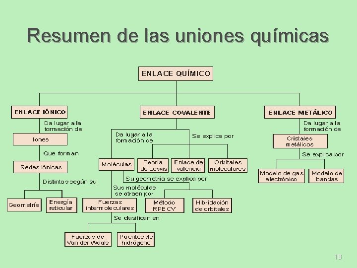 Resumen de las uniones químicas 18 Resumen de las uniones químicas 18