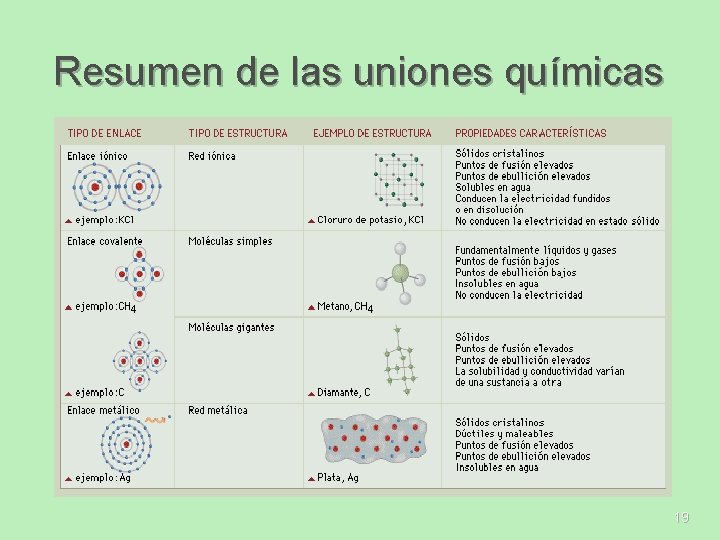 Resumen de las uniones químicas 19 Resumen de las uniones químicas 19