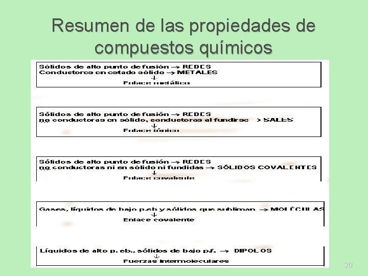 Resumen de las propiedades de compuestos químicos 20 Resumen de las propiedades de compuestos químicos 20