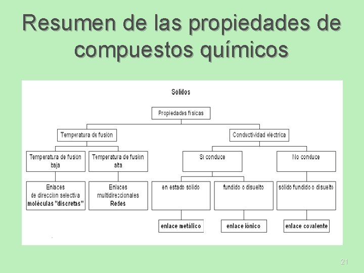 Resumen de las propiedades de compuestos químicos 21 Resumen de las propiedades de compuestos químicos 21