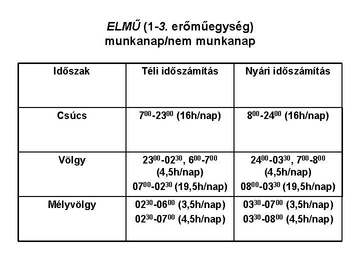 ELMŰ (1 -3. erőműegység) munkanap/nem munkanap Időszak Téli időszámítás Nyári időszámítás Csúcs 700 -2300