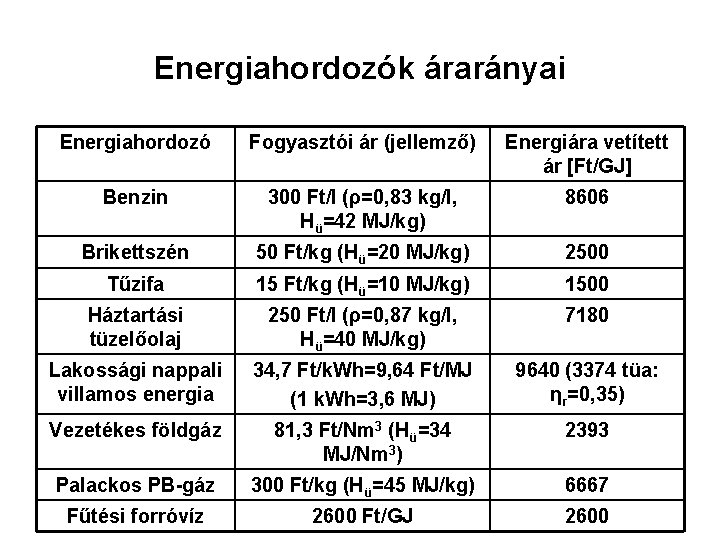 Energiahordozók árarányai Energiahordozó Fogyasztói ár (jellemző) Energiára vetített ár [Ft/GJ] Benzin 300 Ft/l (ρ=0,