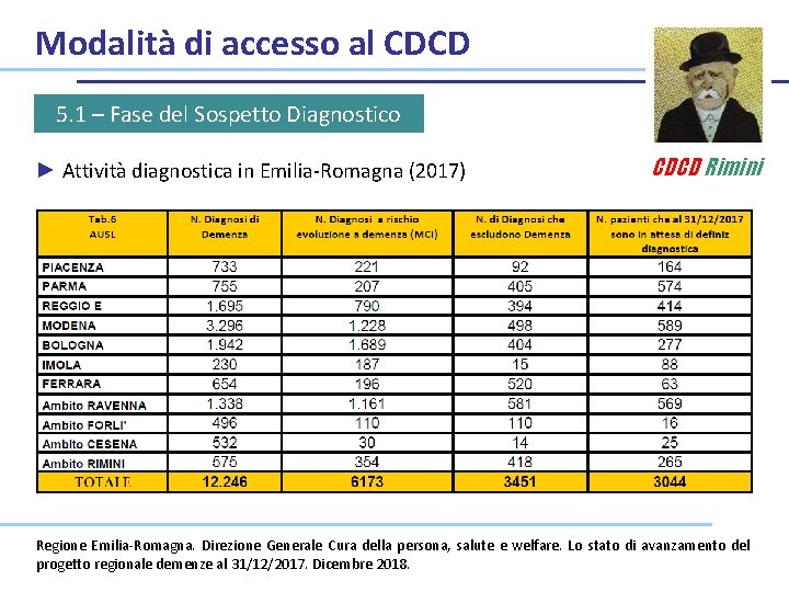 Modalità di accesso al CDCD 5. 1 – Fase del Sospetto Diagnostico ► Attività