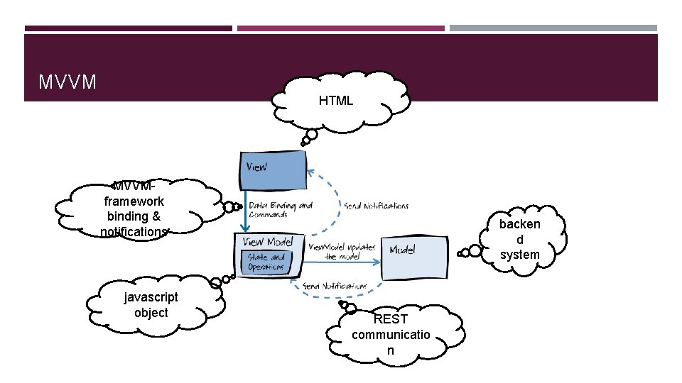 MVVM HTML MVVMframework binding & notifications javascript object backen d system REST communicatio n