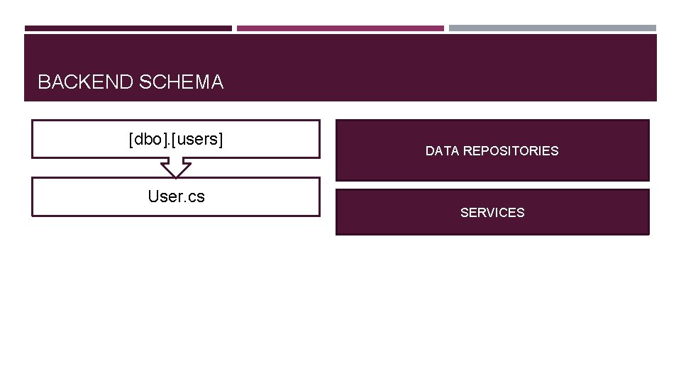 BACKEND SCHEMA [dbo]. [users] User. cs DATA REPOSITORIES SERVICES 