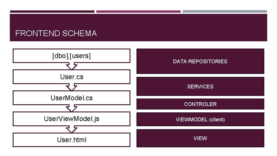 FRONTEND SCHEMA [dbo]. [users] DATA REPOSITORIES User. cs SERVICES User. Model. cs CONTROLER User.