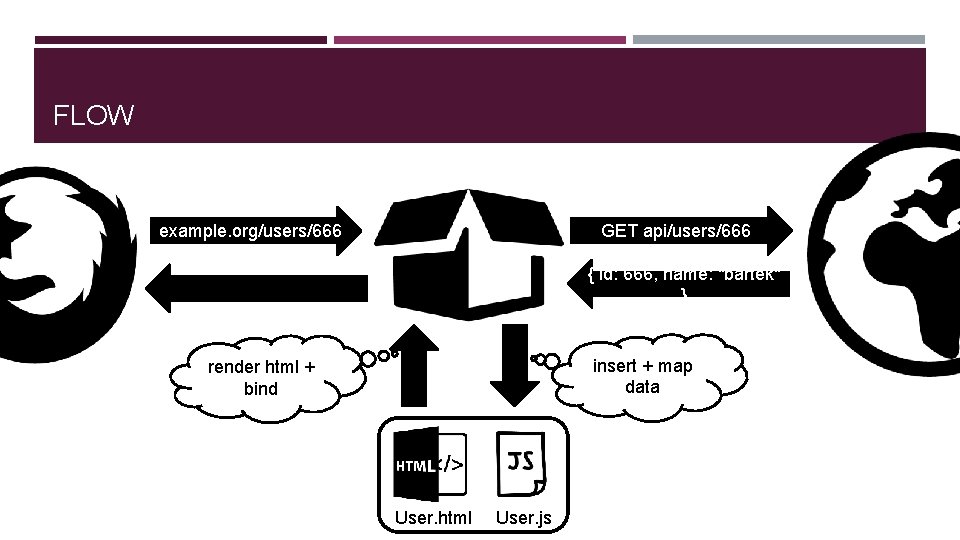 FLOW GET api/users/666 example. org/users/666 { id: 666, name: "bartek" } insert + map