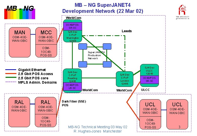 MB – NG Super. JANET 4 Development Network (22 Mar 02) MB - NG