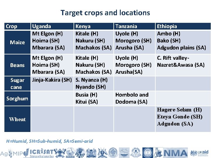 Target crops and locations Crop Maize Beans Sugar cane Sorghum Uganda Mt Elgon (H)
