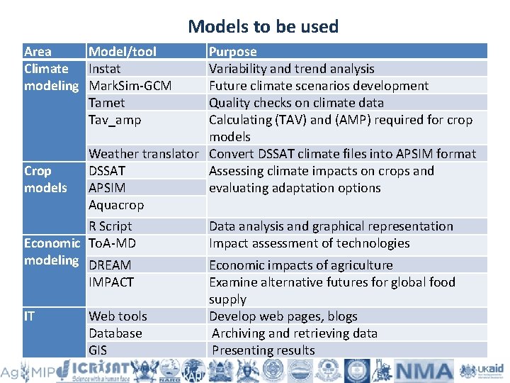 Models to be used Area Model/tool Climate Instat modeling Mark. Sim-GCM Tamet Tav_amp Crop