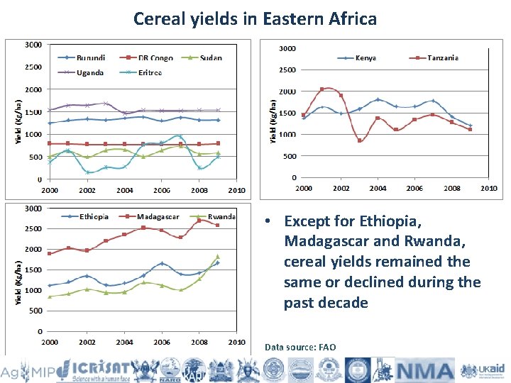 Cereal yields in Eastern Africa • Except for Ethiopia, Madagascar and Rwanda, cereal yields