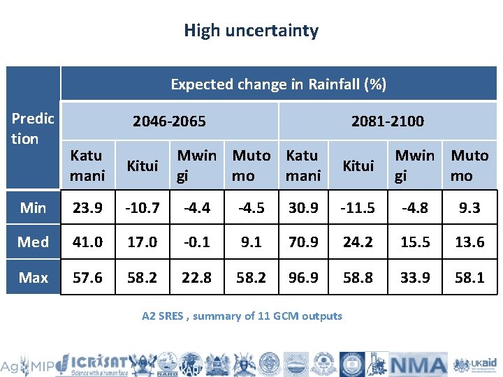 High uncertainty Expected change in Rainfall (%) Predic tion 2046 -2065 2081 -2100 Katu