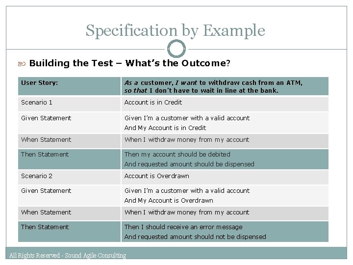Specification by Example Building the Test – What’s the Outcome? User Story: As a