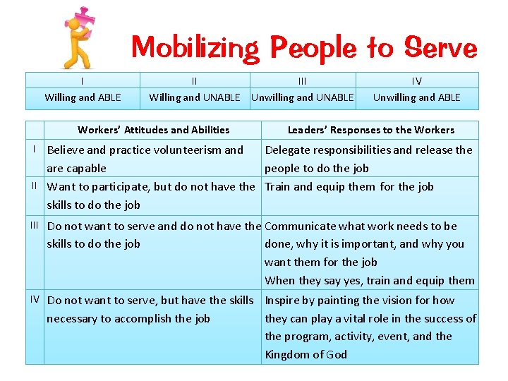 Mobilizing People to Serve I Willing and ABLE II III Willing and UNABLE Unwilling