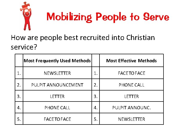 Mobilizing People to Serve How are people best recruited into Christian service? Most Frequently