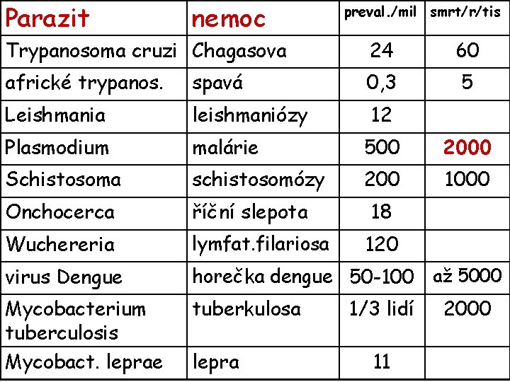 Parazit nemoc preval. /mil smrt/r/tis Trypanosoma cruzi Chagasova 24 60 africké trypanos. spavá 0,