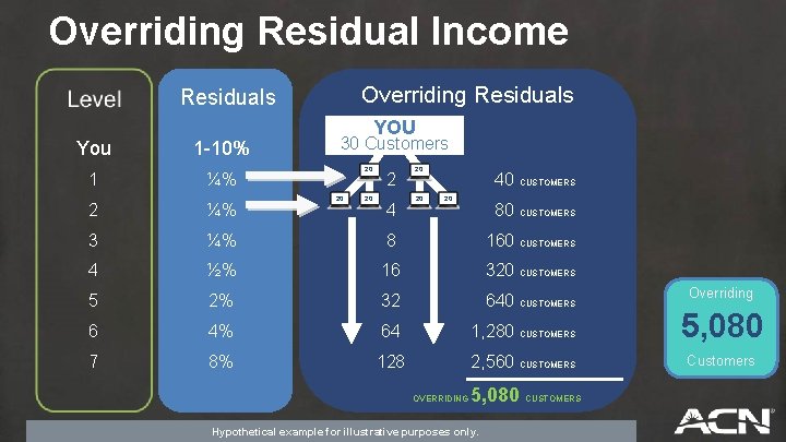 Overriding Residual Income Overriding Residuals You 1 -10% 1 ¼% YOU 30 Customers 20