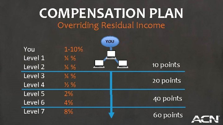 COMPENSATION PLAN Overriding Residual Income YOU You Level 1 Level 2 Level 3 Level