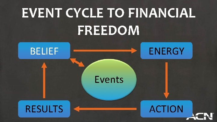 EVENT CYCLE TO FINANCIAL FREEDOM ENERGY BELIEF Events RESULTS ACTION 