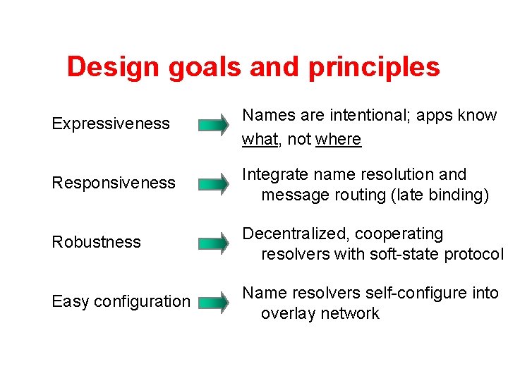Design goals and principles Expressiveness Names are intentional; apps know what, not where Responsiveness