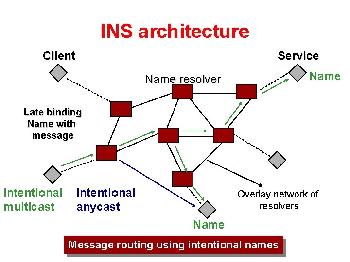 INS architecture Client Service Name resolver Late binding Name with message Intentional multicast Intentional