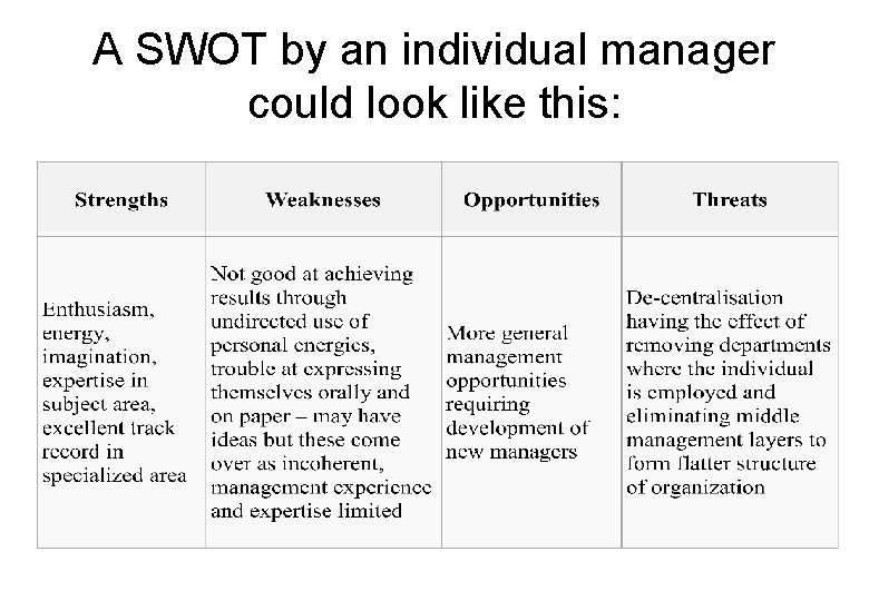 A SWOT by an individual manager could look like this: 
