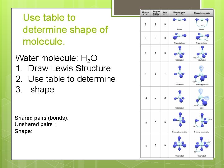 Use table to determine shape of molecule. Water molecule: H 2 O 1. Draw