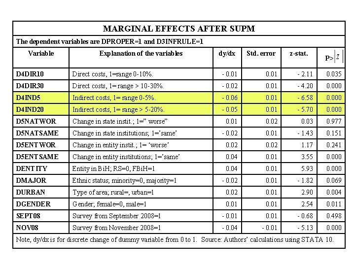 MARGINAL EFFECTS AFTER SUPM The dependent variables are DPROPER=1 and D 3 INFRULE=1 Variable