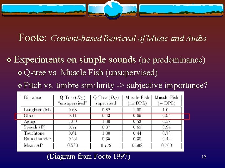 Foote: Content-based Retrieval of Music and Audio v Experiments on simple sounds (no predominance)