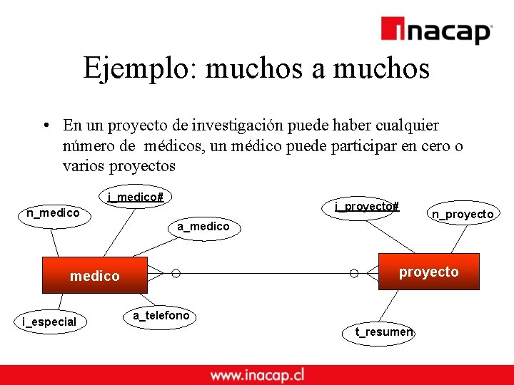 Ejemplo: muchos a muchos • En un proyecto de investigación puede haber cualquier número