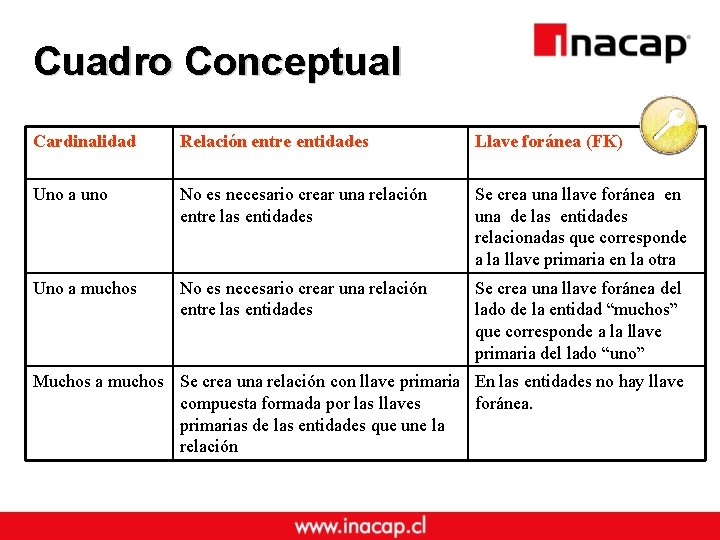 Cuadro Conceptual Cardinalidad Relación entre entidades Llave foránea (FK) Uno a uno No es