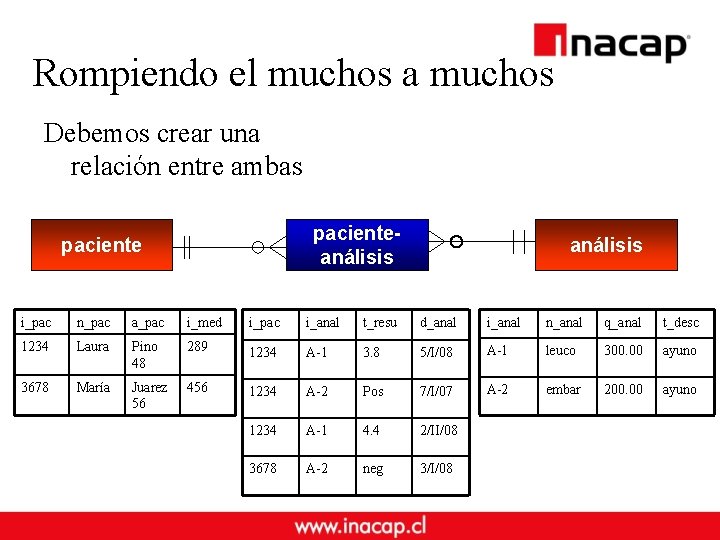 Rompiendo el muchos a muchos Debemos crear una relación entre ambas pacienteanálisis paciente análisis