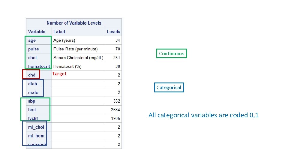 Continuous Target Categorical All categorical variables are coded 0, 1 