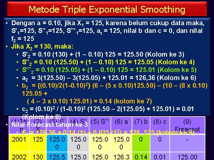 Metode Triple Exponential Smoothing • Dengan a = 0. 10, jika X 1 =
