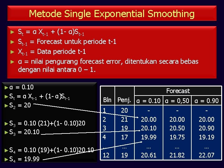 Metode Single Exponential Smoothing St = α Xt-1 + (1 - α)St-1 ► St-1