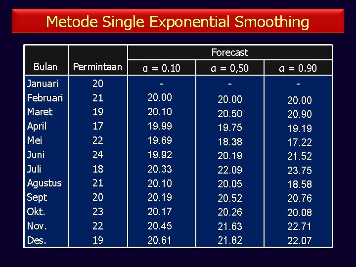 Metode Single Exponential Smoothing Forecast Bulan Permintaan α = 0. 10 α = 0,