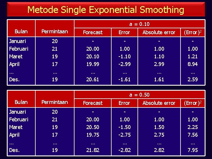 Metode Single Exponential Smoothing a = 0. 10 Bulan Januari Februari Maret April …
