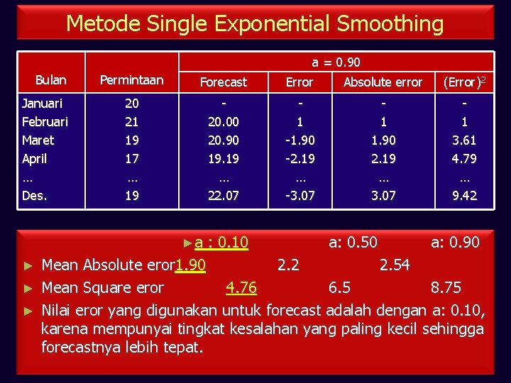 Metode Single Exponential Smoothing a = 0. 90 Bulan Januari Februari Maret April …